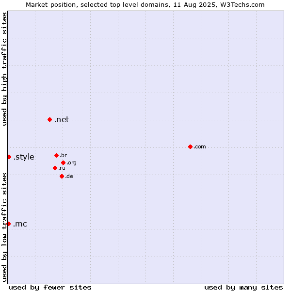 Market position of .net (Network providers) vs. .style (Style) vs. .mc (Monaco)
