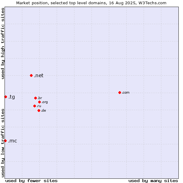 Market position of .net (Network providers) vs. .tg (Togo) vs. .mc (Monaco)