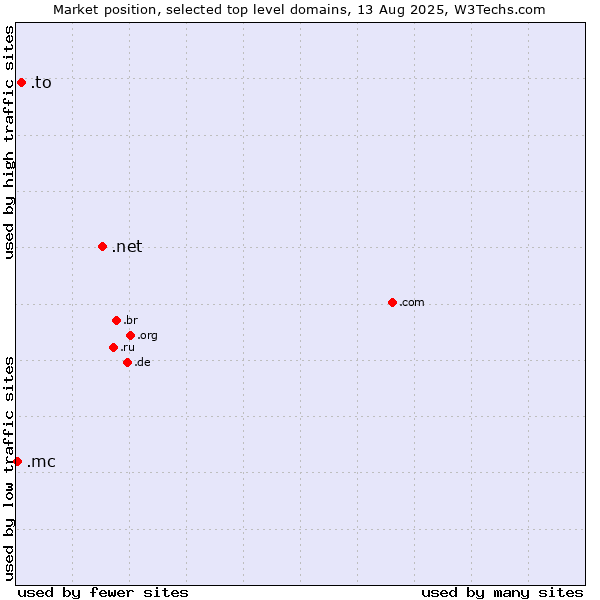 Market position of .net (Network providers) vs. .to (Tonga) vs. .mc (Monaco)