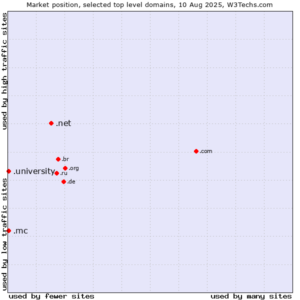 Market position of .net (Network providers) vs. .university (University) vs. .mc (Monaco)