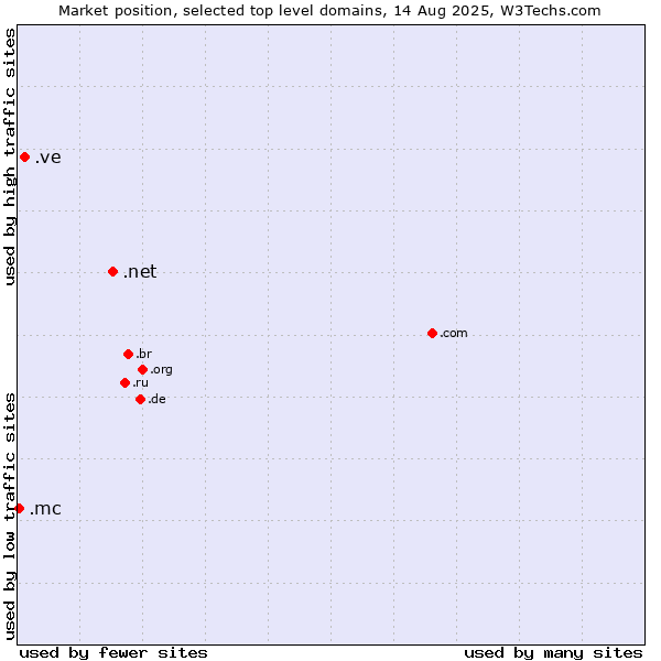 Market position of .net (Network providers) vs. .ve (Venezuela) vs. .mc (Monaco)