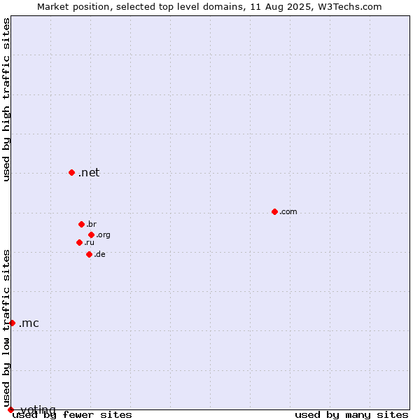 Market position of .net (Network providers) vs. .mc (Monaco) vs. .voting (Voting)