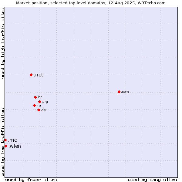 Market position of .net (Network providers) vs. .wien (City of Vienna (Wien), Austria) vs. .mc (Monaco)