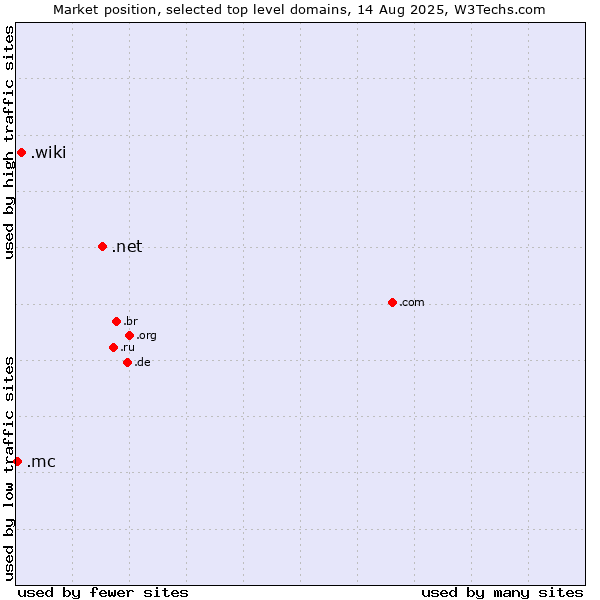 Market position of .net (Network providers) vs. .wiki (Wiki) vs. .mc (Monaco)