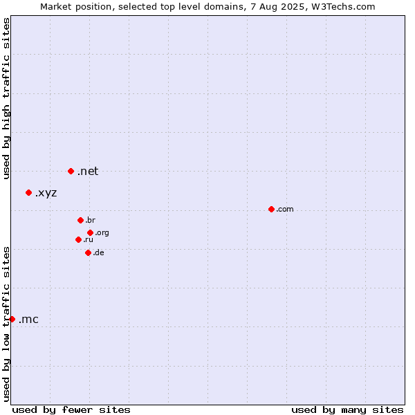 Market position of .net (Network providers) vs. .xyz (XYZ) vs. .mc (Monaco)