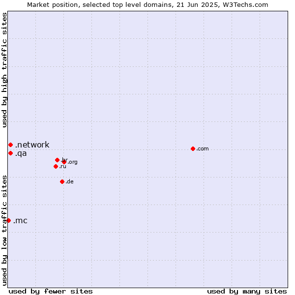 Market position of .network (Network) vs. .qa (Qatar) vs. .mc (Monaco)