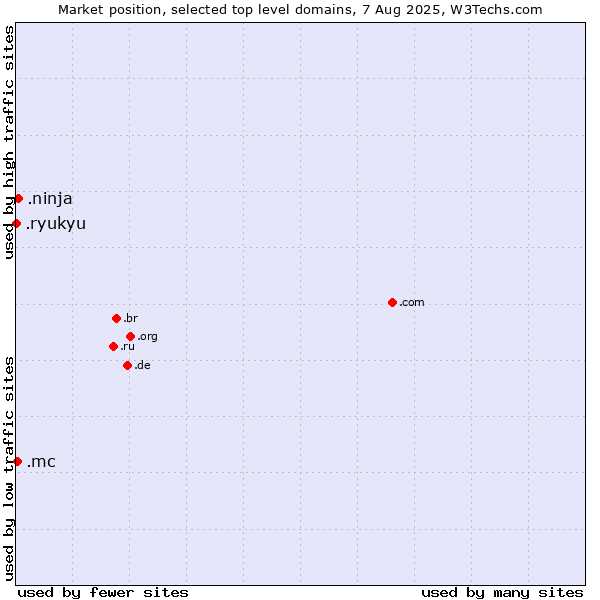 Market position of .ninja (Ninja) vs. .mc (Monaco) vs. .ryukyu (Ryukyu, region of Okinawa, Japan)