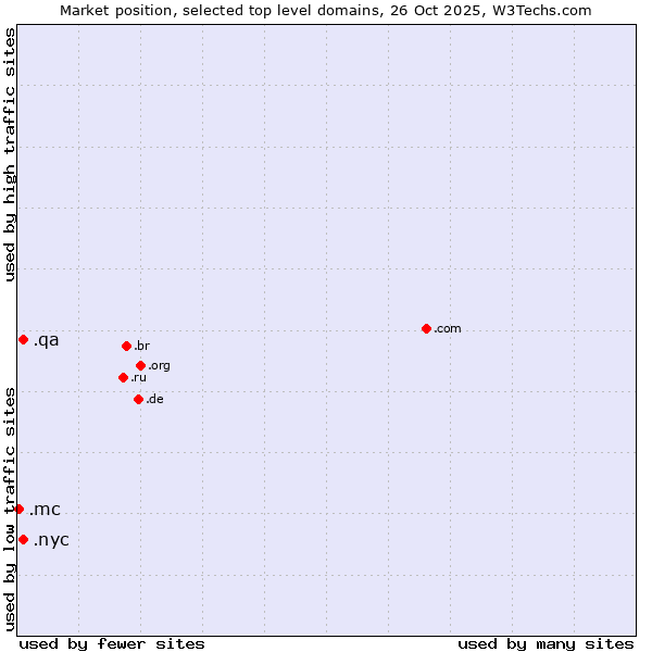 Market position of .nyc (City of New York, USA) vs. .qa (Qatar) vs. .mc (Monaco)