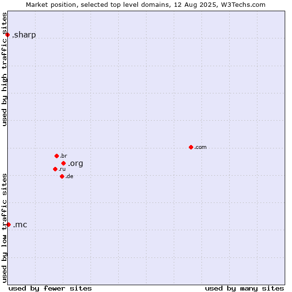 Market position of .org (Organizations) vs. .mc (Monaco) vs. .sharp (Sharp brand)