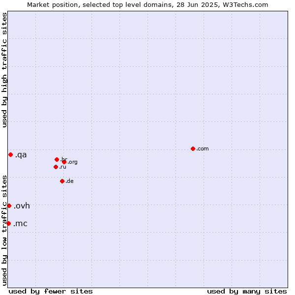 Market position of .qa (Qatar) vs. .ovh (OVH brand) vs. .mc (Monaco)