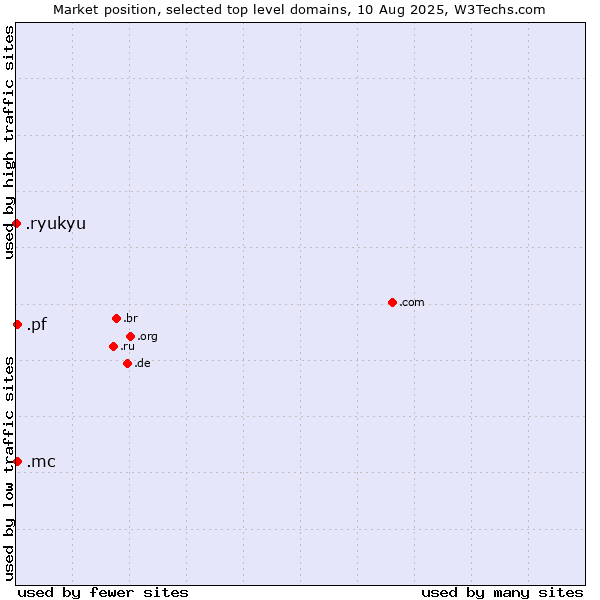 Market position of .mc (Monaco) vs. .pf (French Polynesia) vs. .ryukyu (Ryukyu, region of Okinawa, Japan)