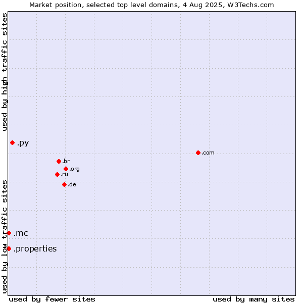 Market position of .py (Paraguay) vs. .mc (Monaco) vs. .properties (Properties)