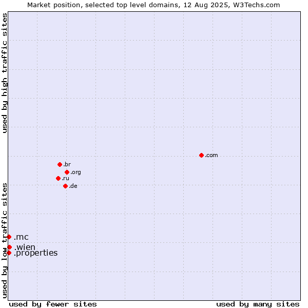 Market position of .wien (City of Vienna (Wien), Austria) vs. .mc (Monaco) vs. .properties (Properties)