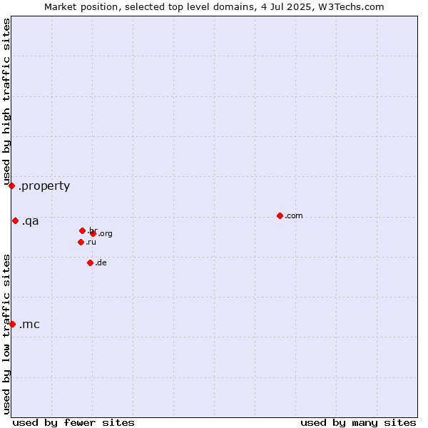 Market position of .qa (Qatar) vs. .mc (Monaco) vs. .property (Property)