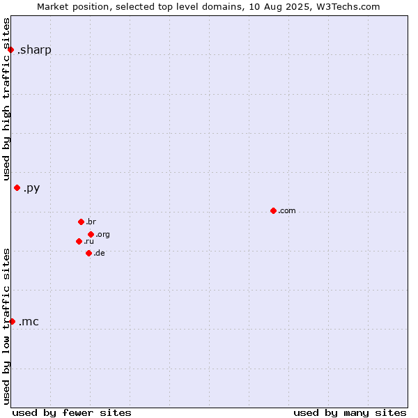 Market position of .py (Paraguay) vs. .mc (Monaco) vs. .sharp (Sharp brand)
