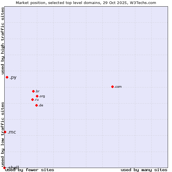 Market position of .py (Paraguay) vs. .mc (Monaco) vs. .shell (Shell brand)