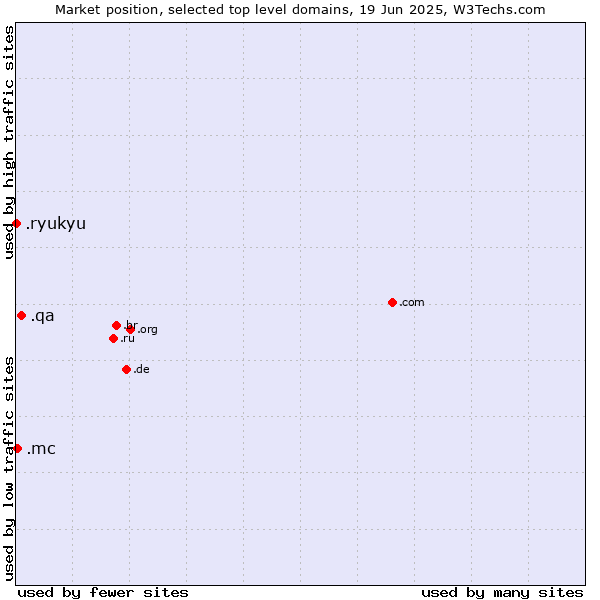 Market position of .qa (Qatar) vs. .mc (Monaco) vs. .ryukyu (Ryukyu, region of Okinawa, Japan)