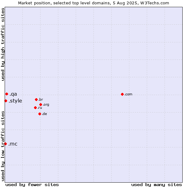 Market position of .qa (Qatar) vs. .style (Style) vs. .mc (Monaco)