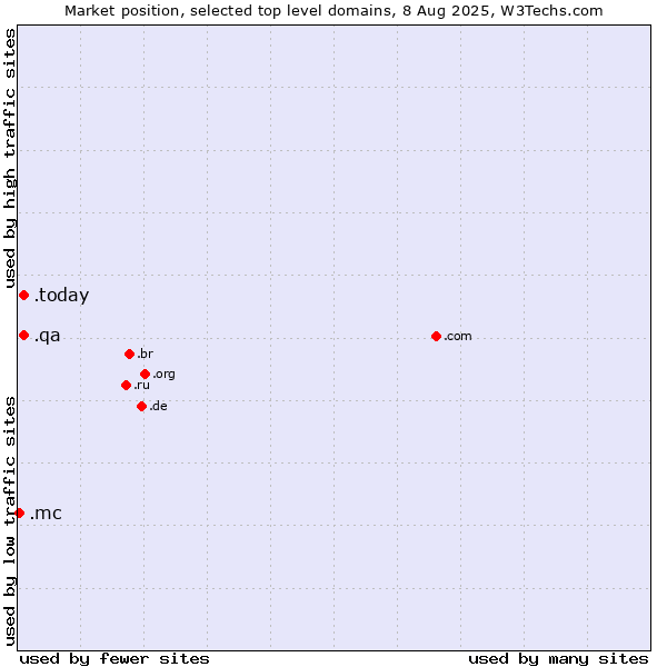 Market position of .today (Today) vs. .qa (Qatar) vs. .mc (Monaco)