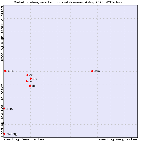 Market position of .qa (Qatar) vs. .mc (Monaco) vs. .wang (Wăng, Chinese 网 for web)