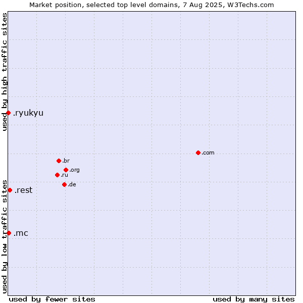 Market position of .rest (Restaurant industry) vs. .mc (Monaco) vs. .ryukyu (Ryukyu, region of Okinawa, Japan)