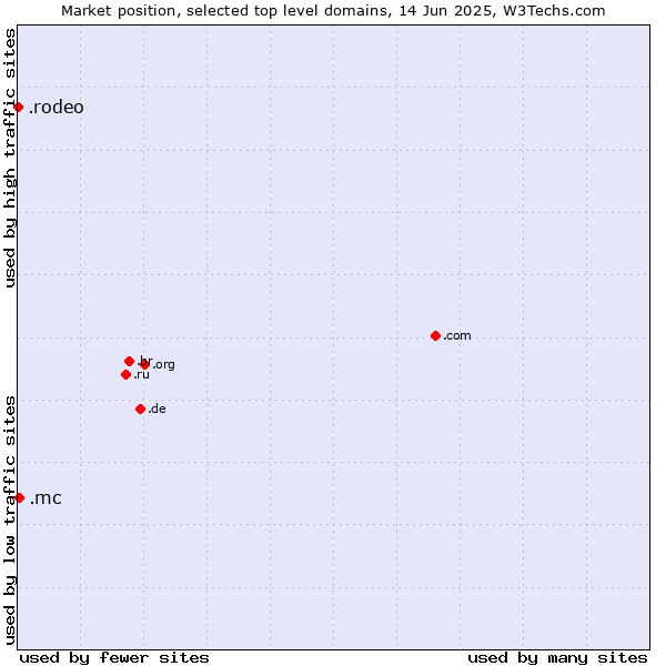 Market position of .mc (Monaco) vs. .rodeo (Rodeo)
