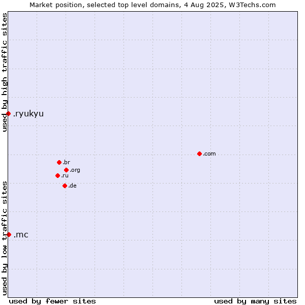 Market position of .mc (Monaco) vs. .ryukyu (Ryukyu, region of Okinawa, Japan)