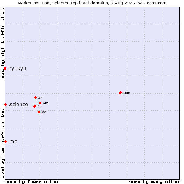 Market position of .science (Science) vs. .mc (Monaco) vs. .ryukyu (Ryukyu, region of Okinawa, Japan)