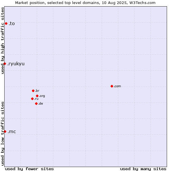 Market position of .to (Tonga) vs. .mc (Monaco) vs. .ryukyu (Ryukyu, region of Okinawa, Japan)
