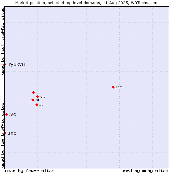 Market position of .vc (Saint Vincent and the Grenadines) vs. .mc (Monaco) vs. .ryukyu (Ryukyu, region of Okinawa, Japan)