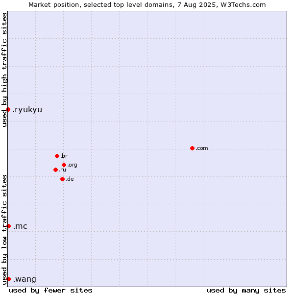 Market position of .mc (Monaco) vs. .wang (Wăng, Chinese 网 for web) vs. .ryukyu (Ryukyu, region of Okinawa, Japan)