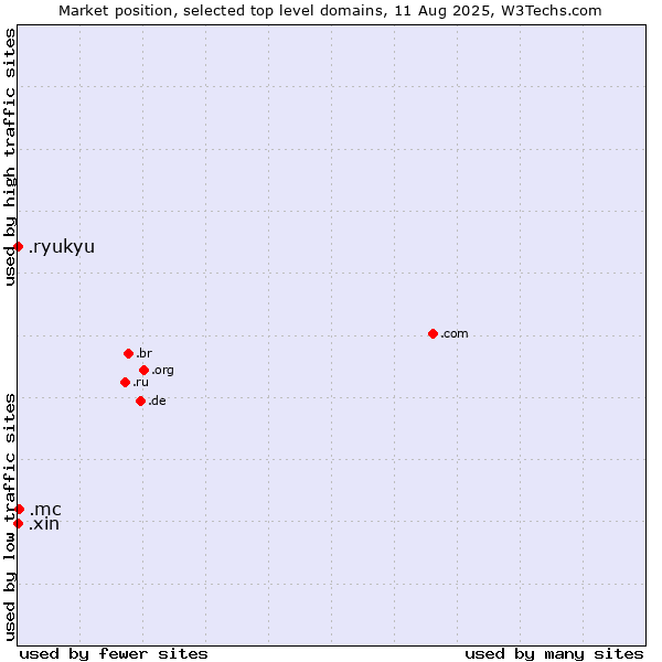 Market position of .mc (Monaco) vs. .xin (Xin, Chinese for 