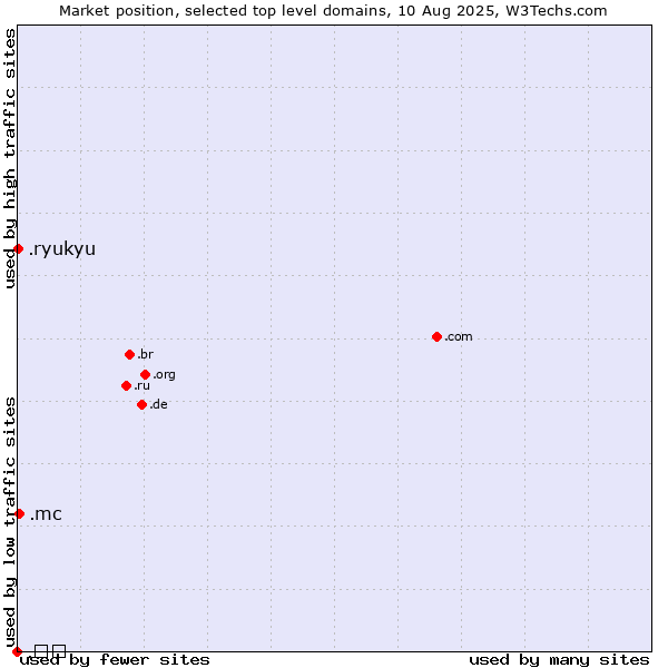 Market position of .mc (Monaco) vs. .ryukyu (Ryukyu, region of Okinawa, Japan) vs. .გე (Georgia, Cyrillic country code)