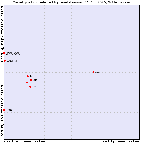 Market position of .zone (Zone) vs. .mc (Monaco) vs. .ryukyu (Ryukyu, region of Okinawa, Japan)