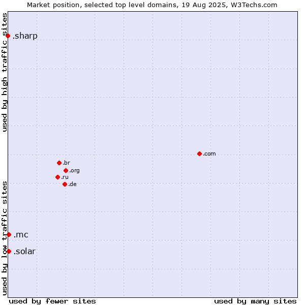 Market position of .mc (Monaco) vs. .solar (Solar industry) vs. .sharp (Sharp brand)