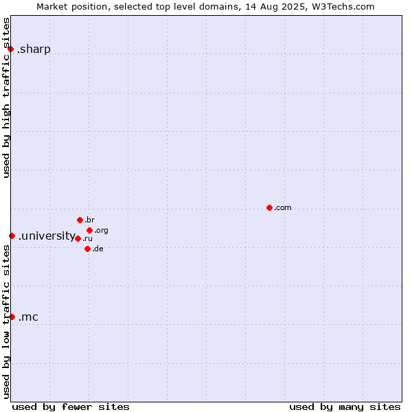 Market position of .mc (Monaco) vs. .university (University) vs. .sharp (Sharp brand)