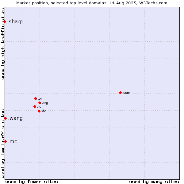 Market position of .mc (Monaco) vs. .wang (Wăng, Chinese 网 for web) vs. .sharp (Sharp brand)