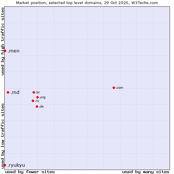 Market position of .md (Moldova) vs. .men (Men) vs. .ryukyu (Ryukyu, region of Okinawa, Japan)