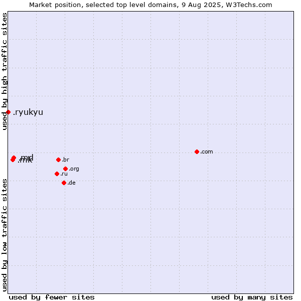 Market position of .md (Moldova) vs. .mk (North Macedonia) vs. .ryukyu (Ryukyu, region of Okinawa, Japan)