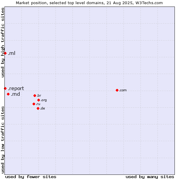 Market position of .md (Moldova) vs. .report (Report) vs. .ml (Mali)