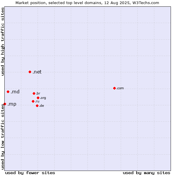 Market position of .net (Network providers) vs. .md (Moldova) vs. .mp (Northern Mariana Islands)