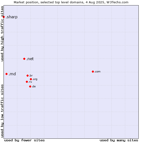 Market position of .net (Network providers) vs. .md (Moldova) vs. .sharp (Sharp brand)