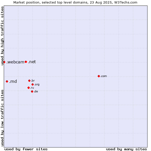 Market position of .net (Network providers) vs. .md (Moldova) vs. .webcam (Webcam)