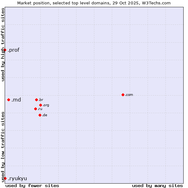 Market position of .md (Moldova) vs. .ryukyu (Ryukyu, region of Okinawa, Japan) vs. .prof (Short for professor)