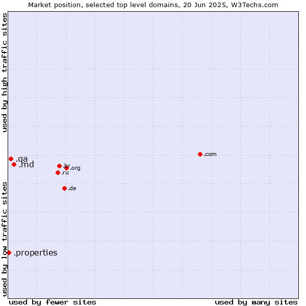 Market position of .md (Moldova) vs. .qa (Qatar) vs. .properties (Properties)