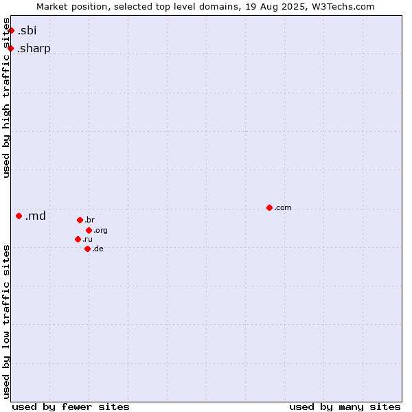 Market position of .md (Moldova) vs. .sbi (State Bank of India brand) vs. .sharp (Sharp brand)