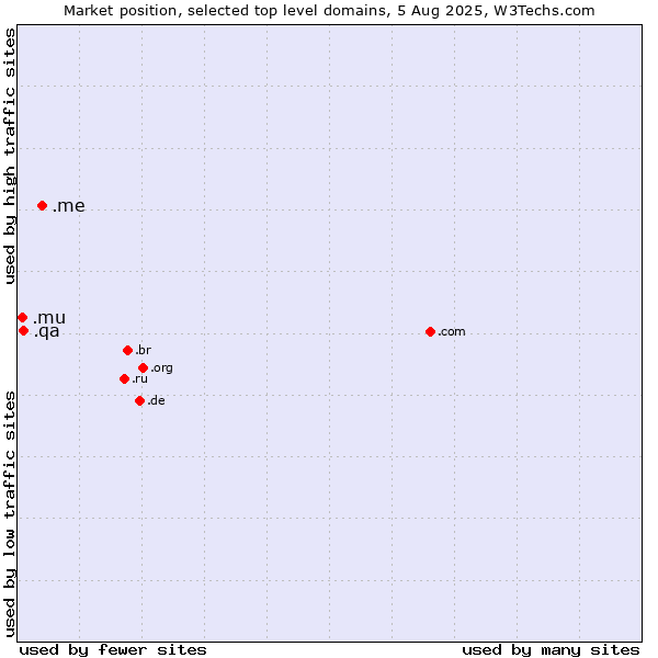 Market position of .me (Montenegro) vs. .qa (Qatar) vs. .mu (Mauritius)