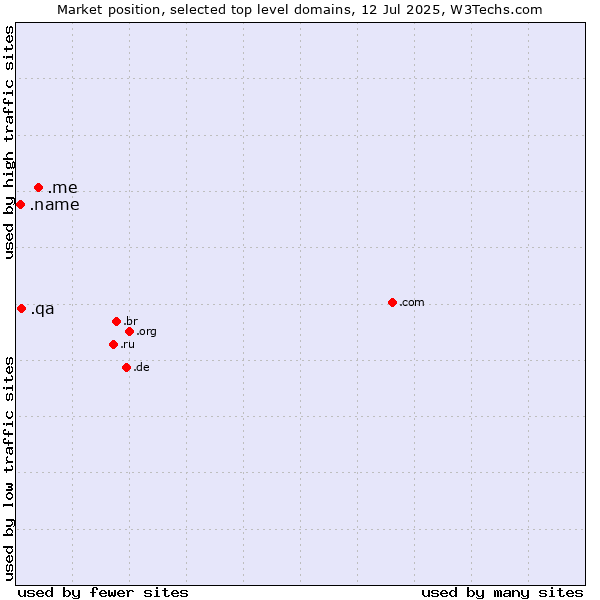 Market position of .me (Montenegro) vs. .qa (Qatar) vs. .name (Individuals)
