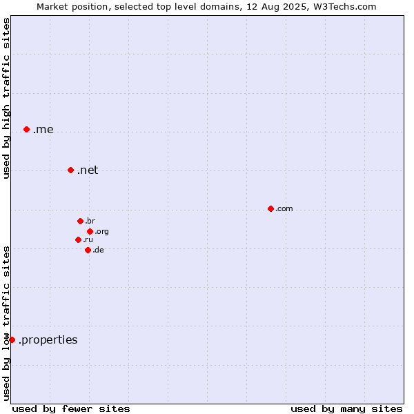 Market position of .net (Network providers) vs. .me (Montenegro) vs. .properties (Properties)