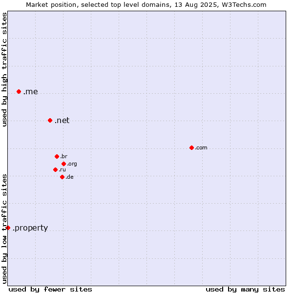 Market position of .net (Network providers) vs. .me (Montenegro) vs. .property (Property)